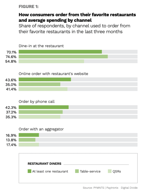 Despite Digital Advances, 42% of Diners Continue to Call in Orders